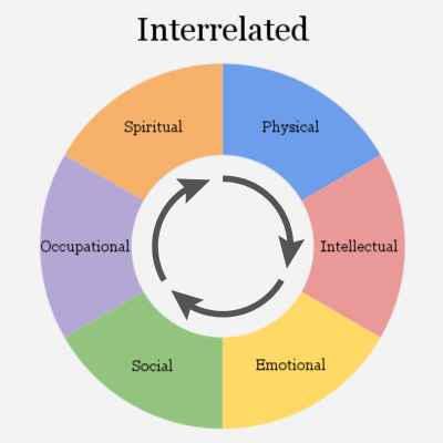 donut chart of six interrelated wellness dimensions donut chart of six interrelated wellness dimensions