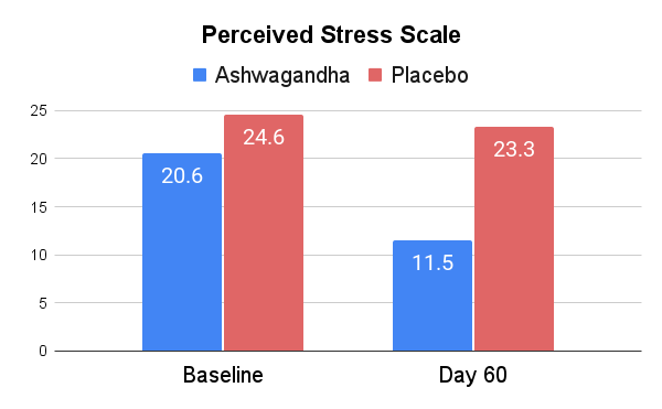 Perceived stress scale (PSS) scores of men taking ashwagandha versus placebo in a research study looking at benefits of ashwagandha on stress